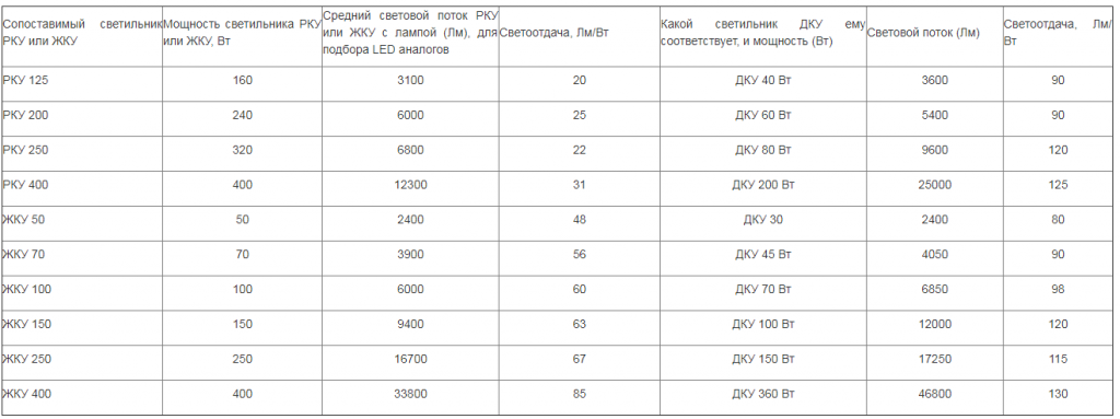 Таблица сравнения РКУ и ЖКУ со светодиодными светильниками.